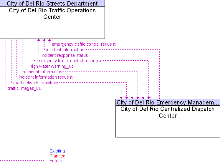 City of Del Rio Centralized Dispatch Center to City of Del Rio Traffic Operations Center Interface Diagram