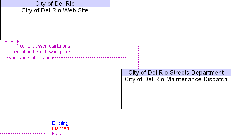 City of Del Rio Maintenance Dispatch to City of Del Rio Web Site Interface Diagram