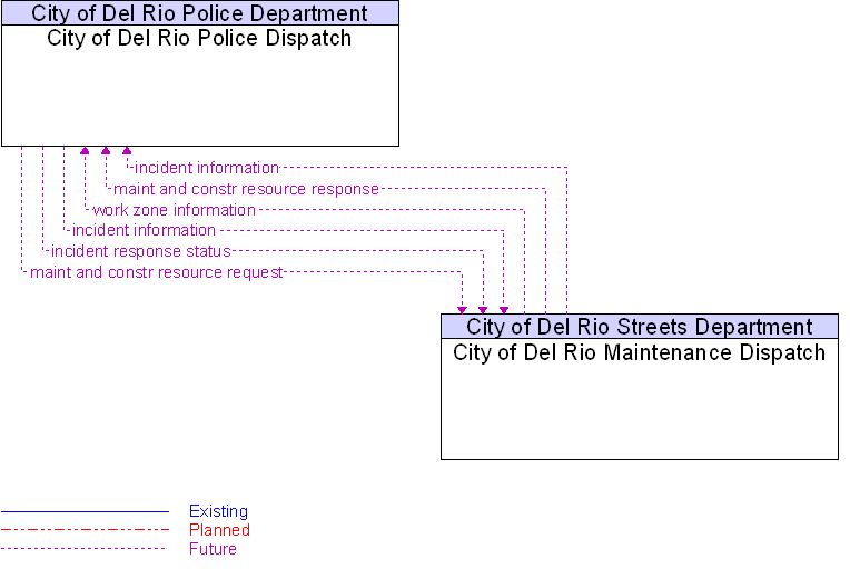 City of Del Rio Maintenance Dispatch to City of Del Rio Police Dispatch Interface Diagram