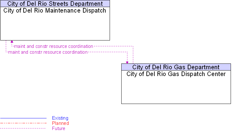 City of Del Rio Gas Dispatch Center to City of Del Rio Maintenance Dispatch Interface Diagram