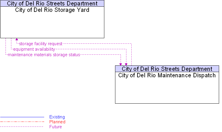 City of Del Rio Maintenance Dispatch to City of Del Rio Storage Yard Interface Diagram