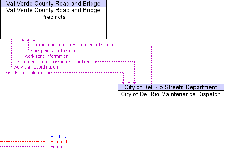 City of Del Rio Maintenance Dispatch to Val Verde County Road and Bridge Precincts Interface Diagram