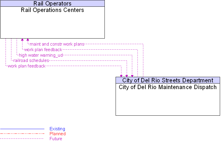 City of Del Rio Maintenance Dispatch to Rail Operations Centers Interface Diagram