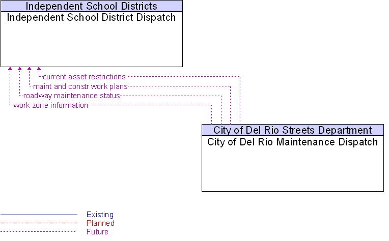 City of Del Rio Maintenance Dispatch to Independent School District Dispatch Interface Diagram