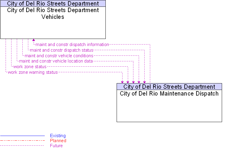City of Del Rio Maintenance Dispatch to City of Del Rio Streets Department Vehicles Interface Diagram
