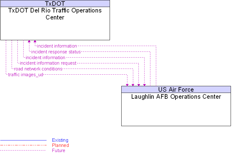 Laughlin AFB Operations Center to TxDOT Del Rio Traffic Operations Center Interface Diagram