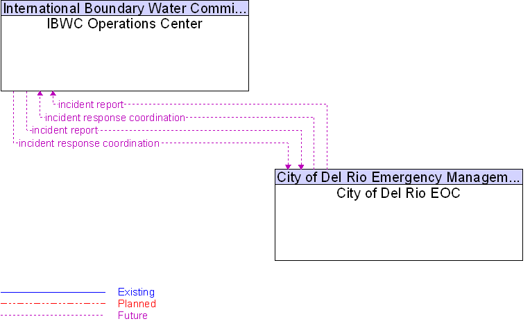 City of Del Rio EOC to IBWC Operations Center Interface Diagram