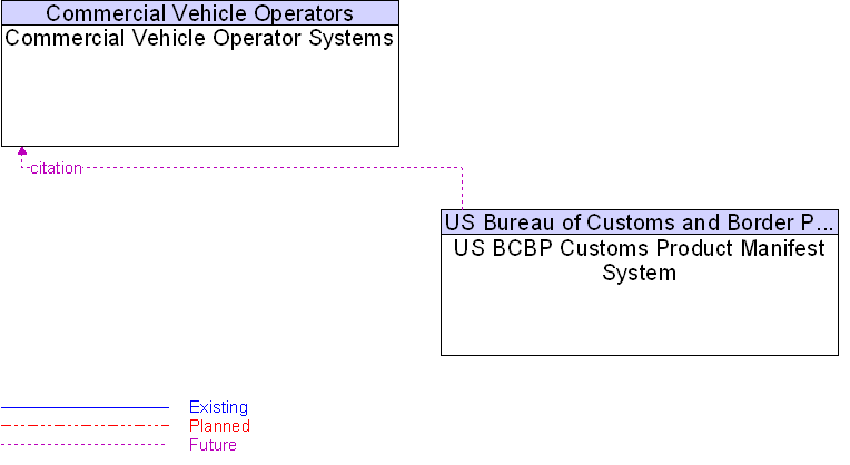 Commercial Vehicle Operator Systems to US BCBP Customs Product Manifest System Interface Diagram