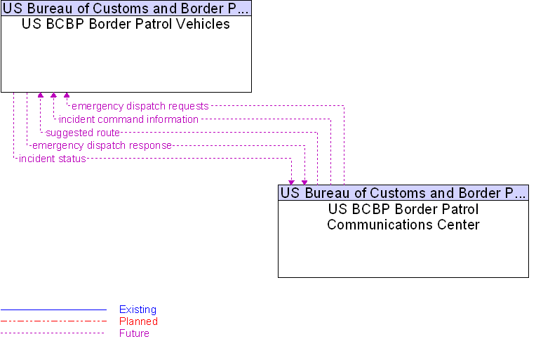 US BCBP Border Patrol Communications Center to US BCBP Border Patrol Vehicles Interface Diagram