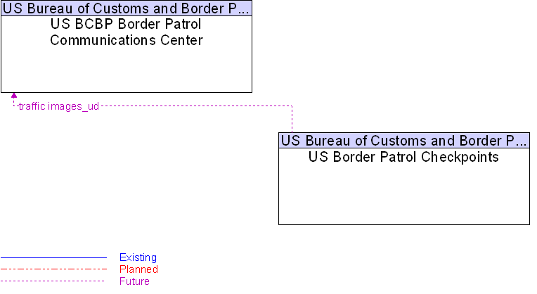 US BCBP Border Patrol Communications Center to US Border Patrol Checkpoints Interface Diagram