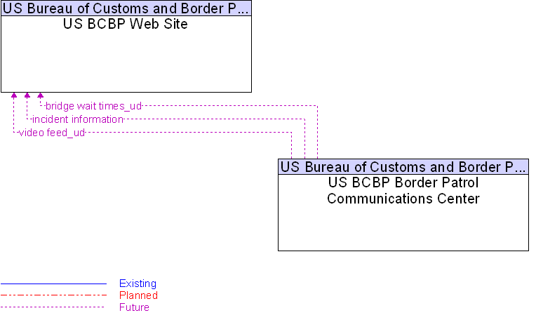 US BCBP Border Patrol Communications Center to US BCBP Web Site Interface Diagram