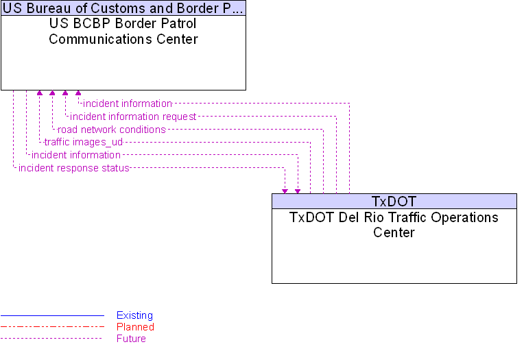 TxDOT Del Rio Traffic Operations Center to US BCBP Border Patrol Communications Center Interface Diagram
