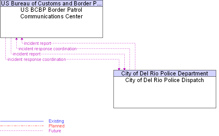City of Del Rio Police Dispatch to US BCBP Border Patrol Communications Center Interface Diagram