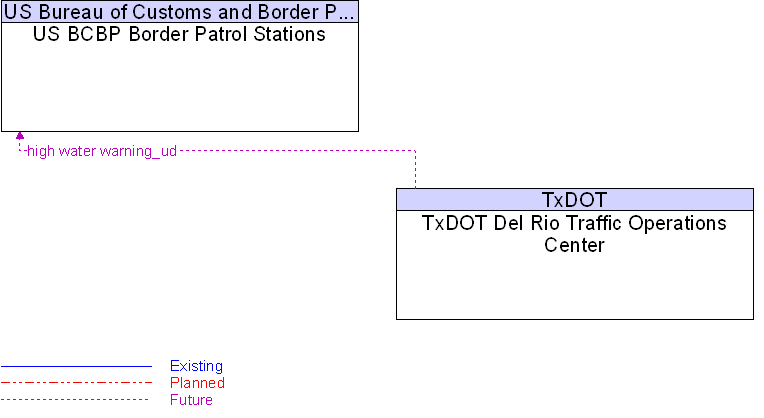 TxDOT Del Rio Traffic Operations Center to US BCBP Border Patrol Stations Interface Diagram