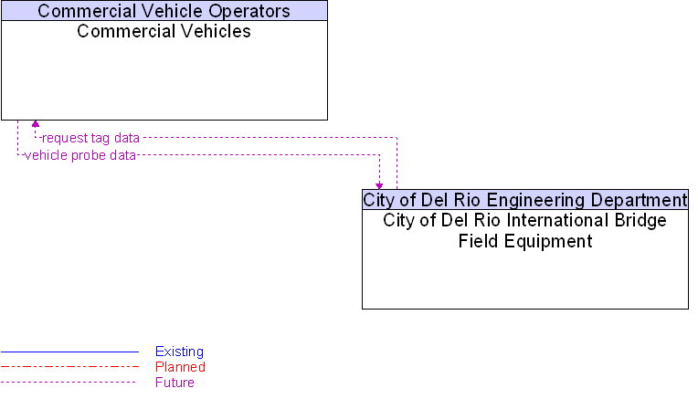 City of Del Rio International Bridge Field Equipment to Commercial Vehicles Interface Diagram