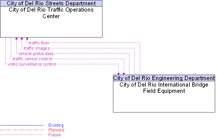 City of Del Rio International Bridge Field Equipment to City of Del Rio Traffic Operations Center Interface Diagram
