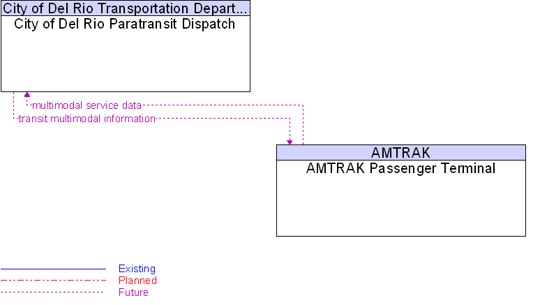 AMTRAK Passenger Terminal to City of Del Rio Paratransit Dispatch Interface Diagram
