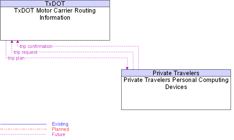 Private Travelers Personal Computing Devices to TxDOT Motor Carrier Routing Information Interface Diagram