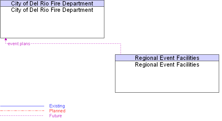 City of Del Rio Fire Department to Regional Event Facilities Interface Diagram
