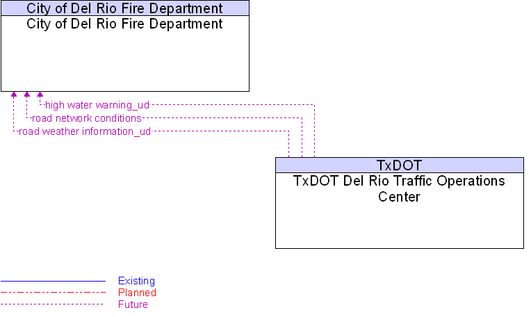 City of Del Rio Fire Department to TxDOT Del Rio Traffic Operations Center Interface Diagram