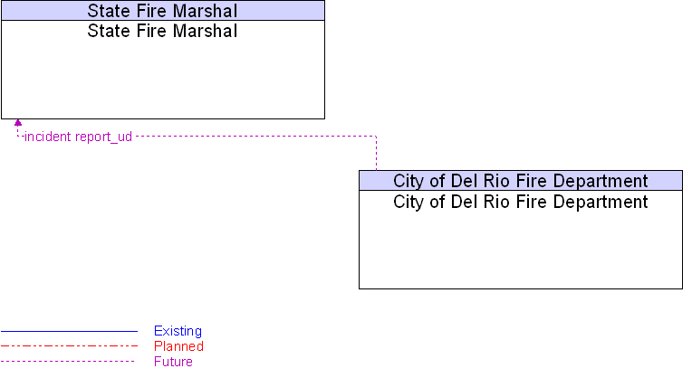 City of Del Rio Fire Department to State Fire Marshal Interface Diagram