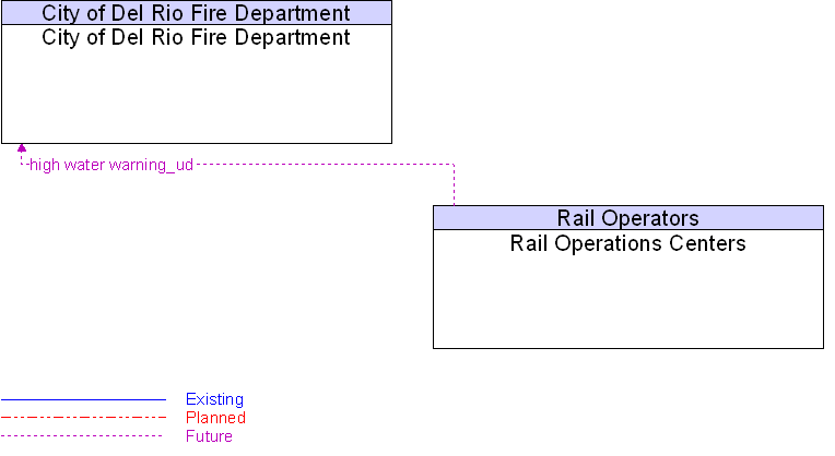 City of Del Rio Fire Department to Rail Operations Centers Interface Diagram