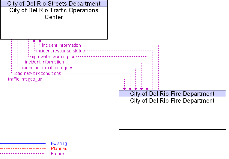 City of Del Rio Fire Department to City of Del Rio Traffic Operations Center Interface Diagram