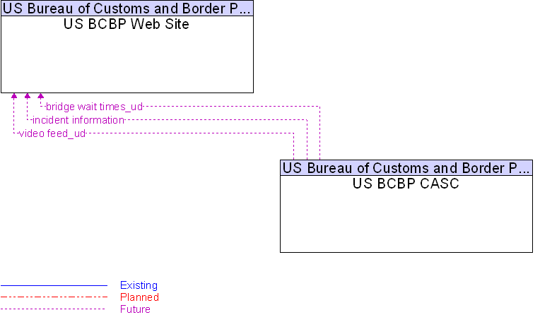 US BCBP CASC to US BCBP Web Site Interface Diagram
