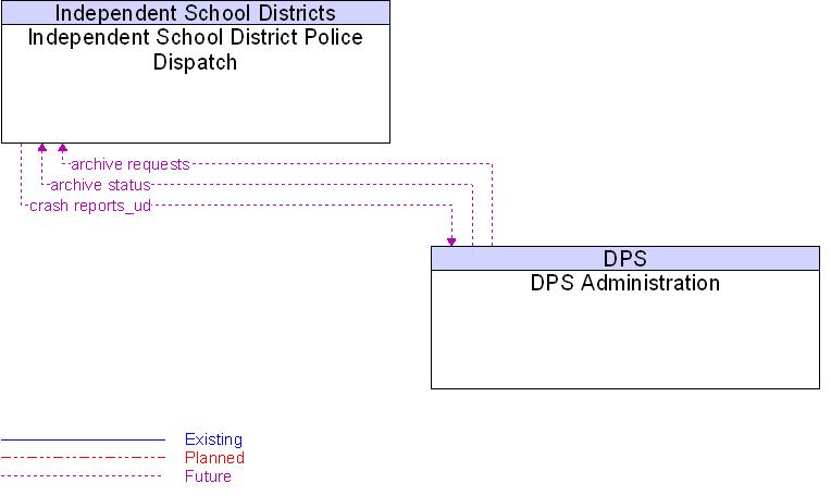 DPS Administration to Independent School District Police Dispatch Interface Diagram
