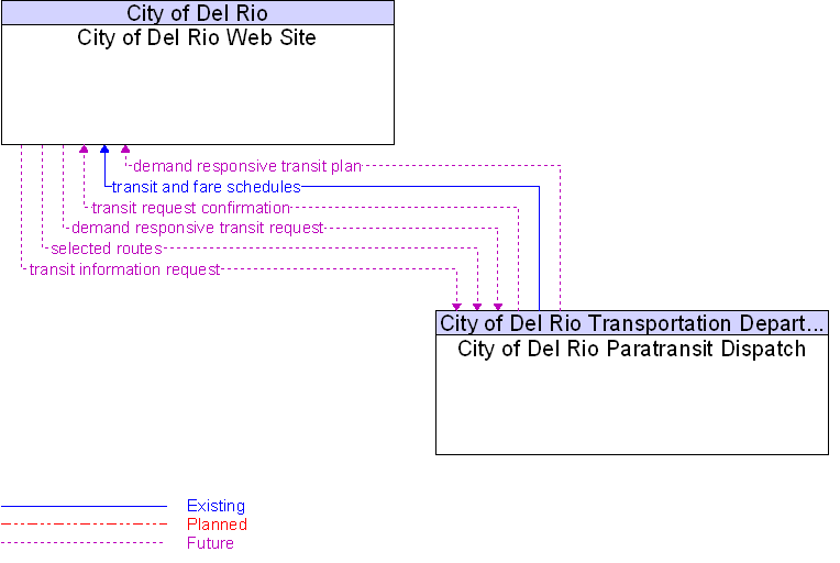 City of Del Rio Paratransit Dispatch to City of Del Rio Web Site Interface Diagram