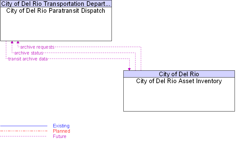 City of Del Rio Asset Inventory to City of Del Rio Paratransit Dispatch Interface Diagram