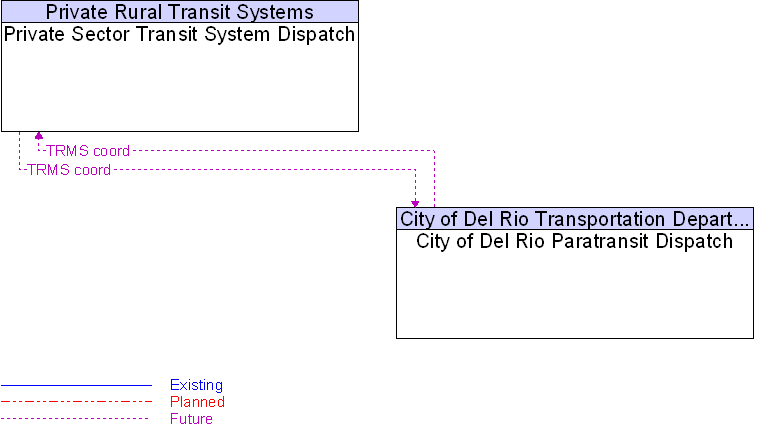 City of Del Rio Paratransit Dispatch to Private Sector Transit System Dispatch Interface Diagram