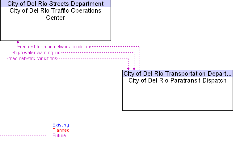 City of Del Rio Paratransit Dispatch to City of Del Rio Traffic Operations Center Interface Diagram