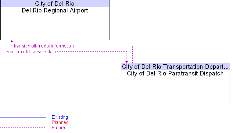 City of Del Rio Paratransit Dispatch to Del Rio Regional Airport Interface Diagram