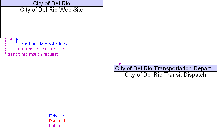 CIty of Del Rio Transit Dispatch to City of Del Rio Web Site Interface Diagram