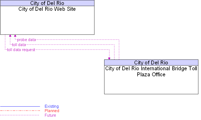 City of Del Rio International Bridge Toll Plaza Office to City of Del Rio Web Site Interface Diagram