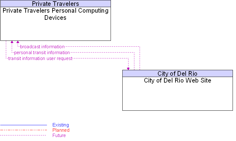 City of Del Rio Web Site to Private Travelers Personal Computing Devices Interface Diagram