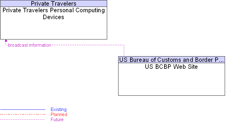 Private Travelers Personal Computing Devices to US BCBP Web Site Interface Diagram