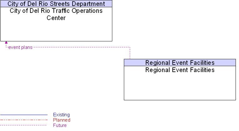 City of Del Rio Traffic Operations Center to Regional Event Facilities Interface Diagram