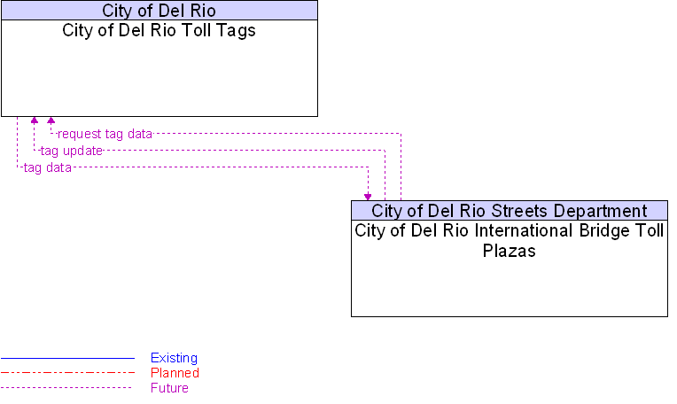 City of Del Rio International Bridge Toll Plazas to City of Del Rio Toll Tags Interface Diagram