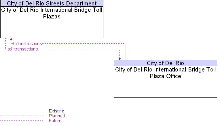 City of Del Rio International Bridge Toll Plaza Office to City of Del Rio International Bridge Toll Plazas Interface Diagram