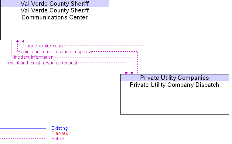 Private Utility Company Dispatch to Val Verde County Sheriff Communications Center Interface Diagram
