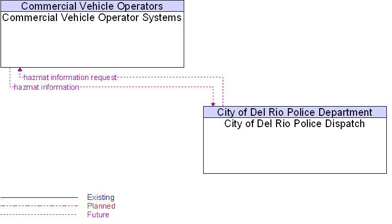 City of Del Rio Police Dispatch to Commercial Vehicle Operator Systems Interface Diagram