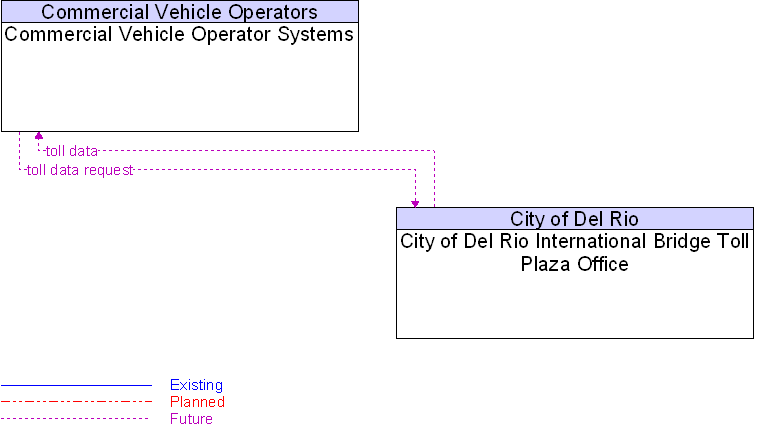 City of Del Rio International Bridge Toll Plaza Office to Commercial Vehicle Operator Systems Interface Diagram