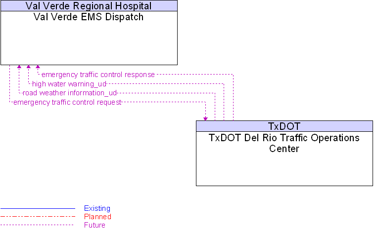 TxDOT Del Rio Traffic Operations Center to Val Verde EMS Dispatch Interface Diagram