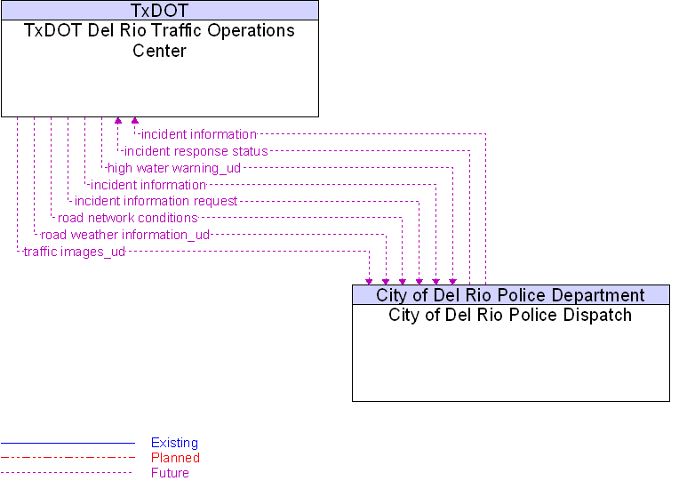 City of Del Rio Police Dispatch to TxDOT Del Rio Traffic Operations Center Interface Diagram