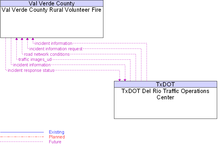 TxDOT Del Rio Traffic Operations Center to Val Verde County Rural Volunteer Fire Interface Diagram