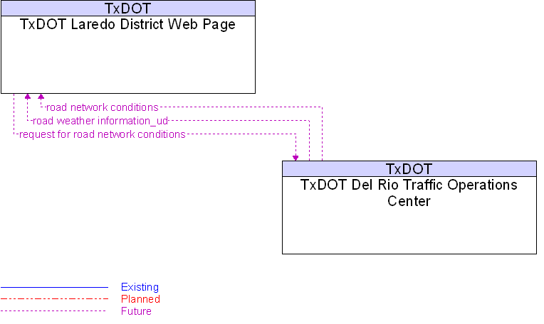 TxDOT Del Rio Traffic Operations Center to TxDOT Laredo District Web Page Interface Diagram