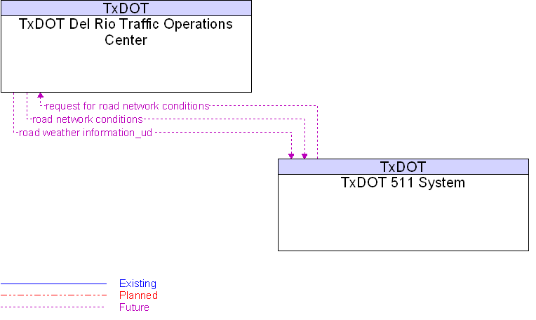 TxDOT 511 System to TxDOT Del Rio Traffic Operations Center Interface Diagram