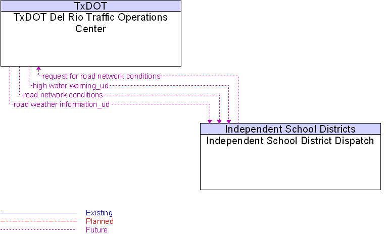 Independent School District Dispatch to TxDOT Del Rio Traffic Operations Center Interface Diagram
